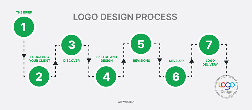 Logo design process