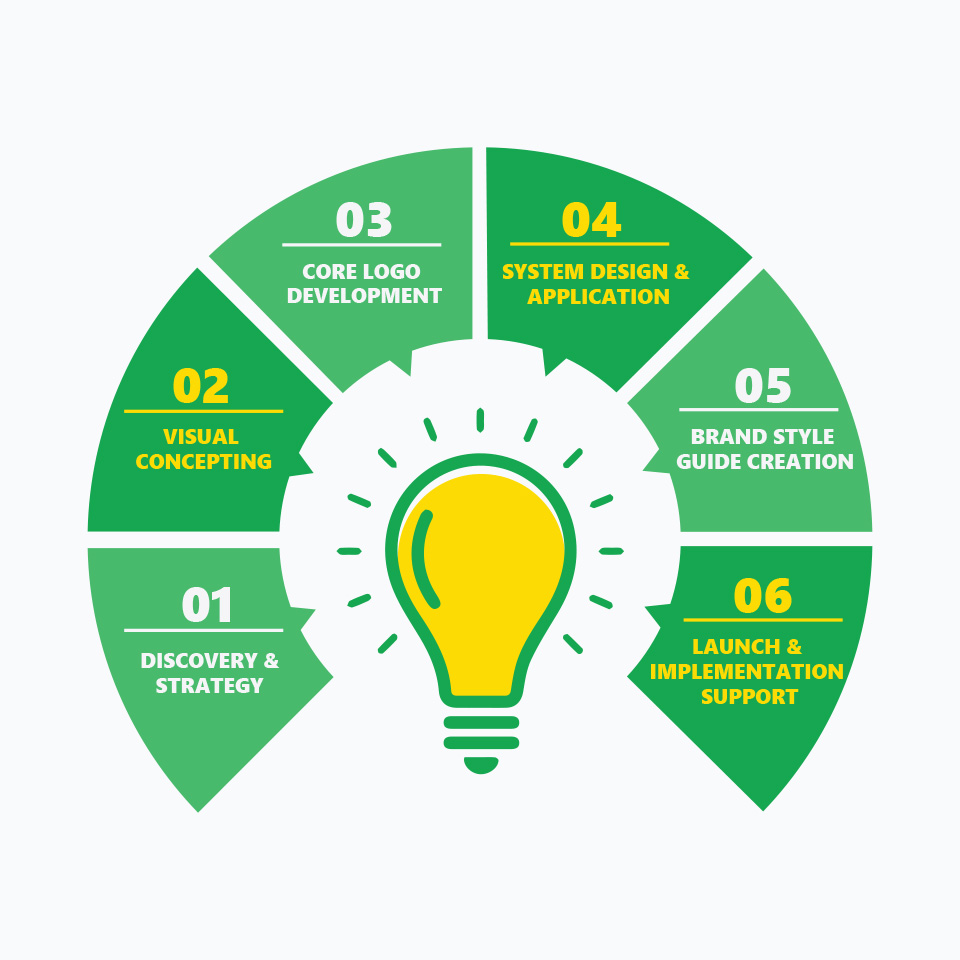 The Gavi 6-Phase Process for Strategic Brand Identity